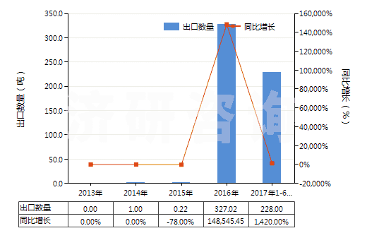 2013-2017年6月中國其他未混合氯化稀土(HS28469029)出口量及增速統(tǒng)計(jì)